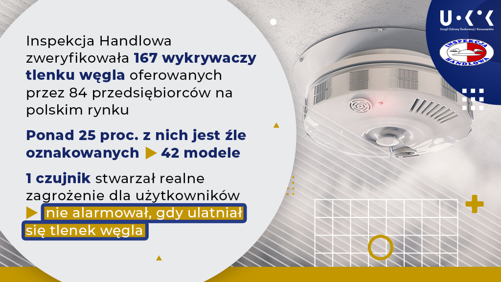 Zdjęcie przedstawia w prawym górnym rogu logo UOKiK i Inspekcji Handlowej; po prawej znajduje się zdjęcie czujnika tlenku węgla, a po lewej tekst: „Inspekcja Handlowa zweryfikowała 167 wykrywaczy tlenku węgla oferowanych przez 84 przedsiębiorców na polskim rynku. Ponad 25 proc. z nich jest źle oznakowanych – 42 modele. 1 czujnik stwarzał realne zagrożenie dla użytkowników – nie alarmował, gdy ulatniał się tlenek węgla”.